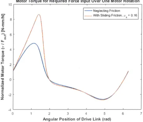 Figure 2-6:  Simulation of the  four-bar linkage  analysis  for the  ideal (frictionless)  case  and  non-ideal  (with  sliding  friction)  case