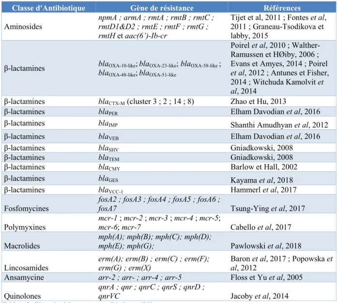 Tableau 2: Gènes de résistance aux antibiotiques ciblés. 