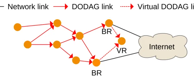 Figure 4.1: Virtual DODAG root