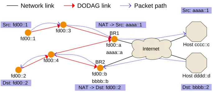 Figure 4.2: NAT example - address translation upon packet fowarding