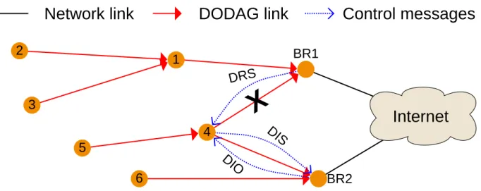 Figure 4.3: Redirection example - overloaded BR1 redirects nodes 4 and 5 with a DRS, node 4 join BR2’s instance and node 5 follows it