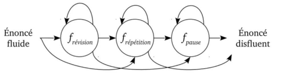 Figure 2.2 – Processus de production de disfluences (Source : [Qader et al., 2014]) .