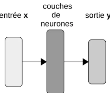 Figure 2.3 – Schéma d’un réseau de neurones.