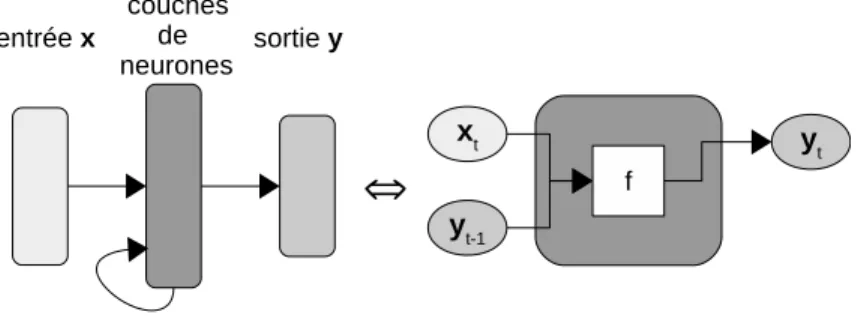 Figure 2.4 – Schéma d’un bloc RNN