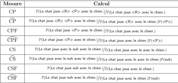 Table 3.1 – Calculs effectués par les mesures de crédibilité pour un exemple.