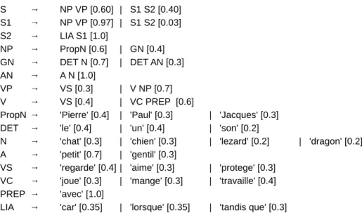 Figure 4.3 – Grammaire hors contexte utilisée pour la génération des données artificielles.