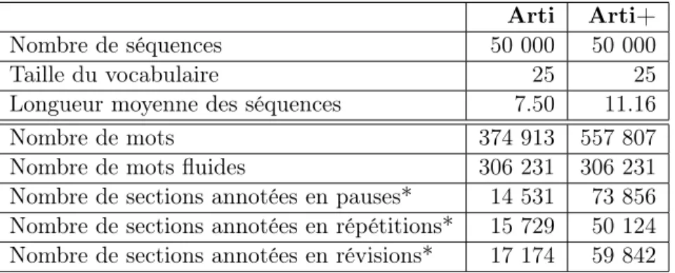 Table 4.4 – Caractéristiques des corpus artificiels. * : une section disfluente peut comporter plu- plu-sieurs mots