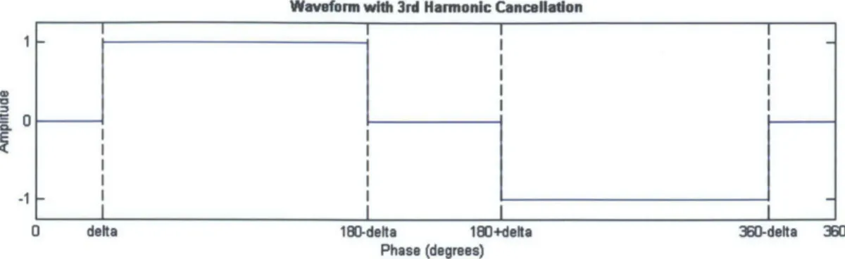 Figure  2.5:  Three-level  voltage  waveform  with  cos,  2n, and  3n harmonics  cancelled.