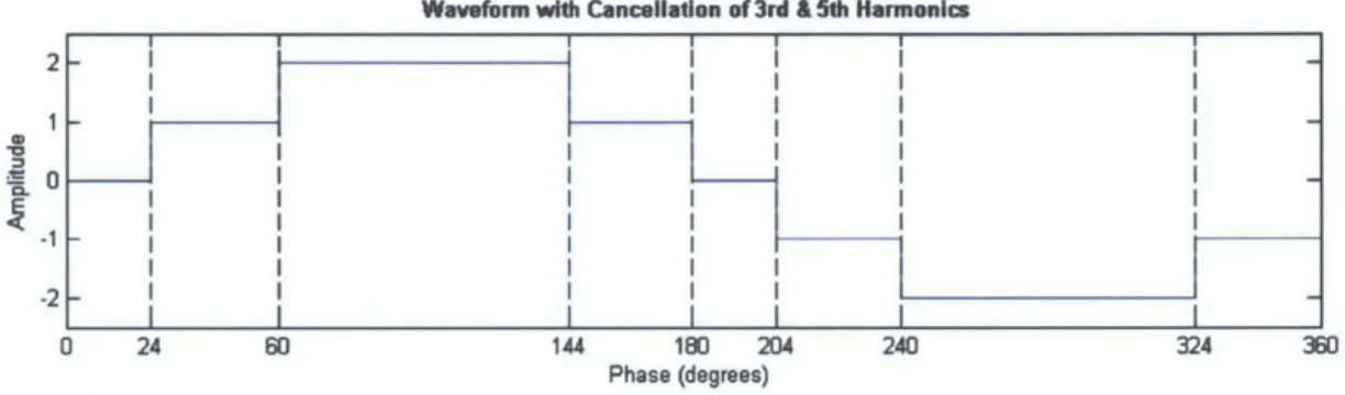 Figure  2.7:  Waveform  with  no cos,  2n, 3n,  or  5n  harmonics.