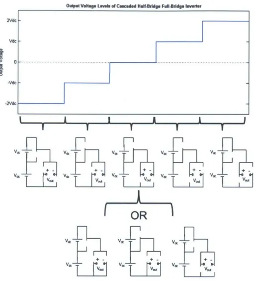 Figure 3.2:  Possible output voltage  levels achievable  with the CHBFB inverter and the corresponding switch  configurations.