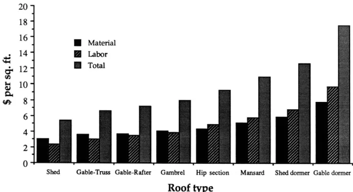Figure 3.2  : Residential roof cost for roof parts of increasing complexity Source: [R.S