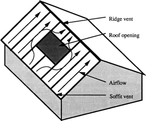 Figure 3.8  : Two-way venting to accommodate roof openings, etc.