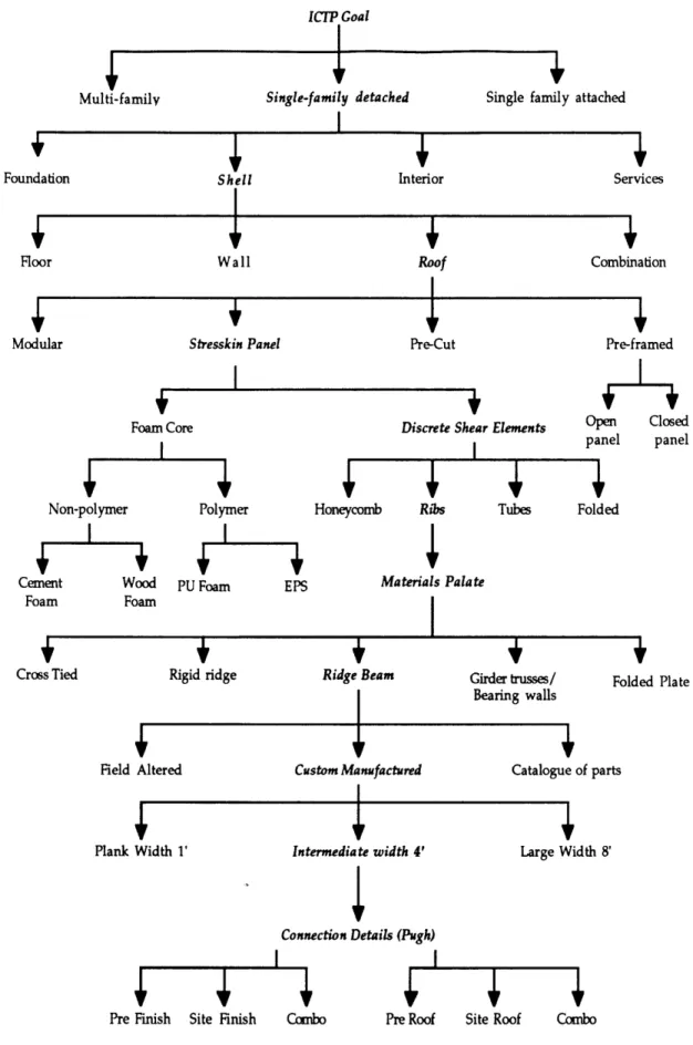 Figure 4.1 : The decision Tree