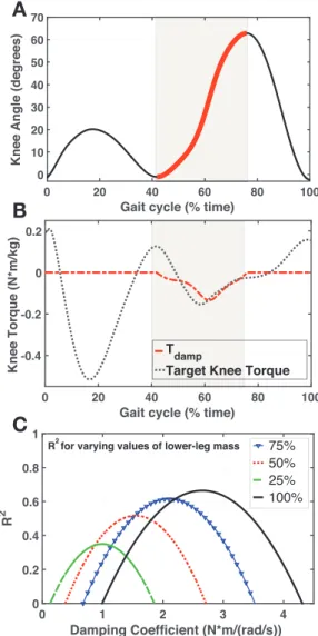 FIGURE 2. A. Knee angle kinematics data for a below-knee amputee using the passive, U-spring foot [24]