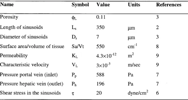 Table  1.1:  Physiological  parameters  of the  liver.