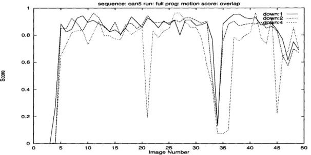 Figure  4-1:  Scores  plotted  for  the  motion  based  algorithm  run  on  the  canS  sequence  at  three  reso- reso-lutions.