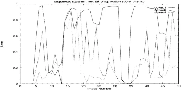 Figure  4-3:  Scores  plotted  for  the  motion  based  algorithm  run  on  the  squaresl  sequence  at  three resolutions.