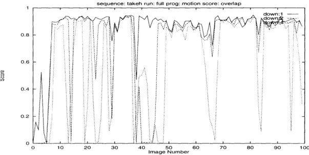 Figure  4-5:  Scores  plotted  for  the  motion  based  algorithm  run  on  the  takeh  sequence  at  three resolutions.