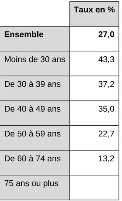 Graphique : Taux de pauvreté par tranche d’âge du réfèrent fiscal en 2015 