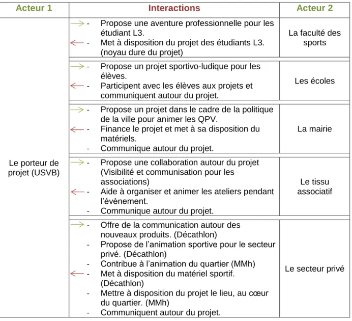 Tableau : Les intérêts des acteurs vis-à-vis du projet et des autres acteurs  Acteurs  Intérêts vis-à-vis du 