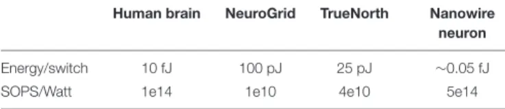 TABLE 1 | Energy and figure of merit values for different artificial neural networks in comparison to those of the human brain.