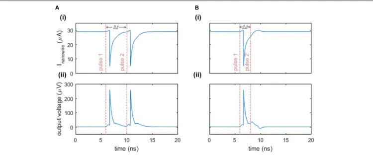 FIGURE 4 | Refractory period of the two-nanowire neuron. (A) Response when there is sufficient time between two inputs to each elicit a separate spike.
