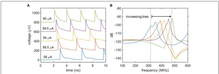 FIGURE 5 | Effect of bias current on spiking frequency. (A) Time domain simulations of the two-nanowire neuron with different bias currents