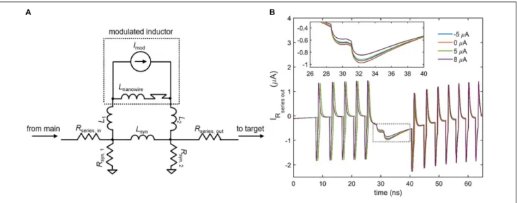 FIGURE 8 | Modulating the inductive synapse. (A) Circuit schematic of the inductive synapse with a high-inductance nanowire and ideal current source placed in parallel