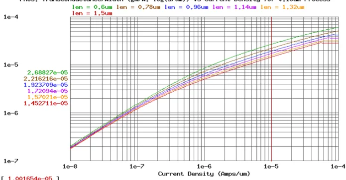 Figure 3.4: Transconductance/width vs current density of a PMOS device for 0.18µm process