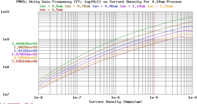Figure 3.5: Unity gain frequency (f T ) vs current density of a PMOS device for 0.18µm process