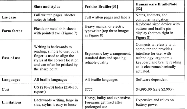 Table  2:  Comparison  of state  of the  art devices  based on  functional  requirements