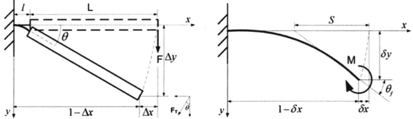 Figure 28:  On  the  right a  beam  based  flexure  joint coupled  wi moment  end  load  [441