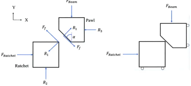 Figure  33:  Free  Body  Diagram  of  the Ratchet  and  Pawl  Interaction. On  the  right are the  external  forces  acting on  the system.