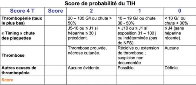 Tableau 1:  Score de probabilité cliniqu e de 4T (selon Lori-Ann Linkins, CHEST 2012  [14].