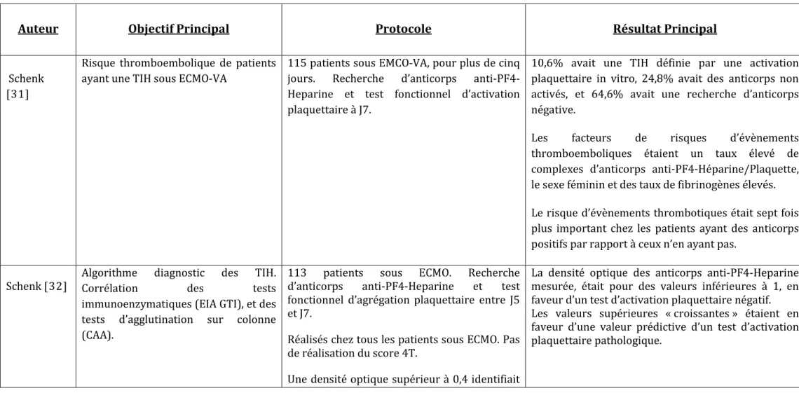 Tableau 2:  Revue de la littérature concernant la thrombopénie induite à l’héparine sous ECMO -VA 