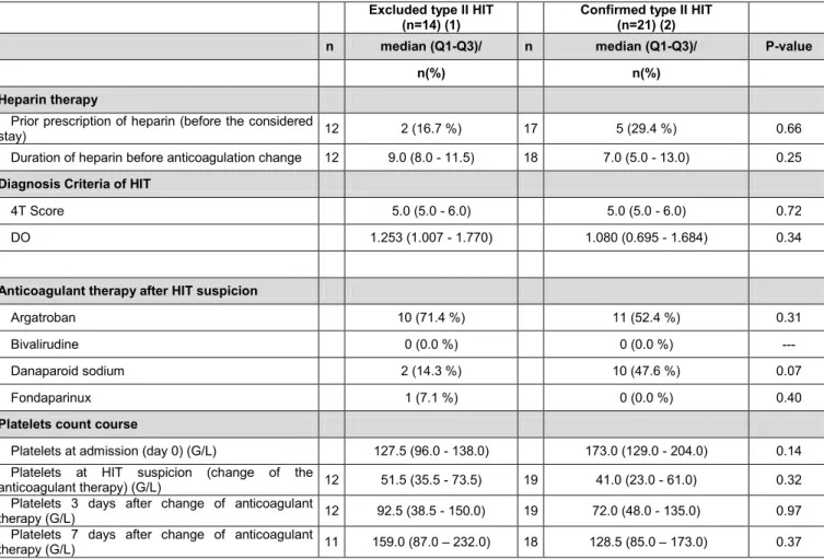 Table 3:  adverse events in Excluded versus Confirmed HIT 