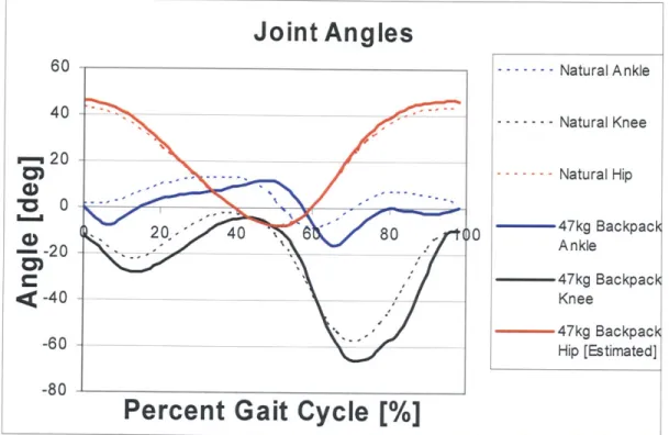 Figure  11  Joint angles, natural  and 47 kg backpack