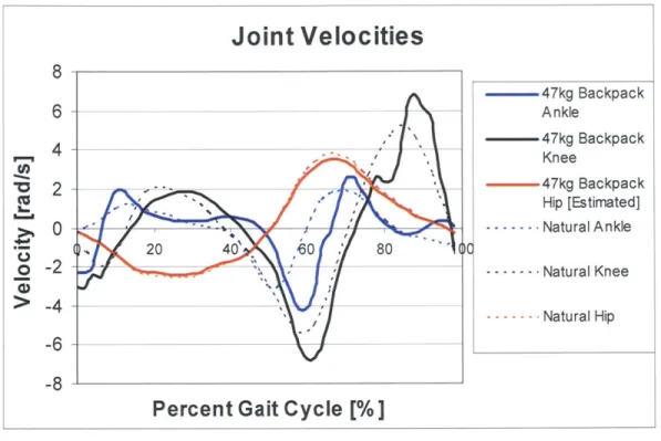 Figure  12  Joint velocities,  natural  and 47  kg backpack
