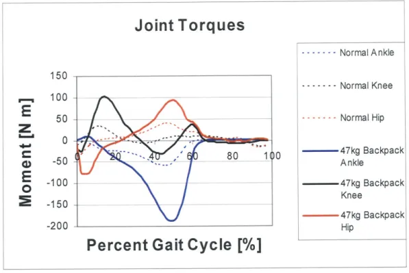 Figure  13  Joint torques,  natural  and 47  kg backpack