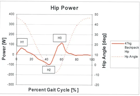 Figure  15  Hip power  [Harman  et al.  (2000)]