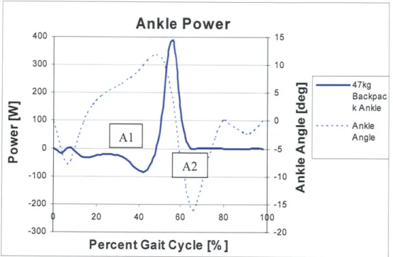Figure  17  Ankle power  [Harman  et al.  (2000)]