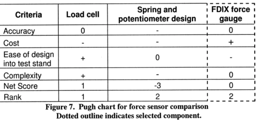 Figure 7.  Pugh chart for force sensor comparison Dotted outline indicates  selected  component.