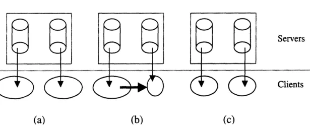 Figure 111.2: Example showing how  migration of clients is used for load-balancing.
