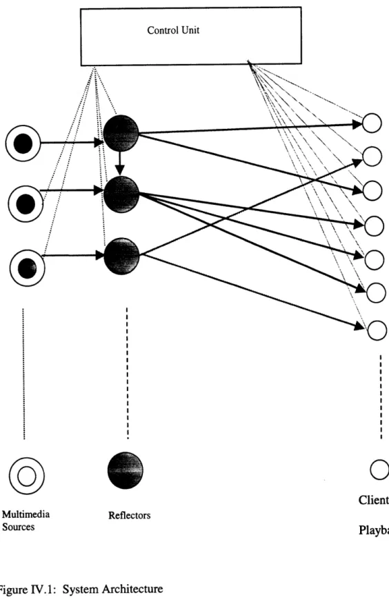 Figure IV. 1:  System  Architecture