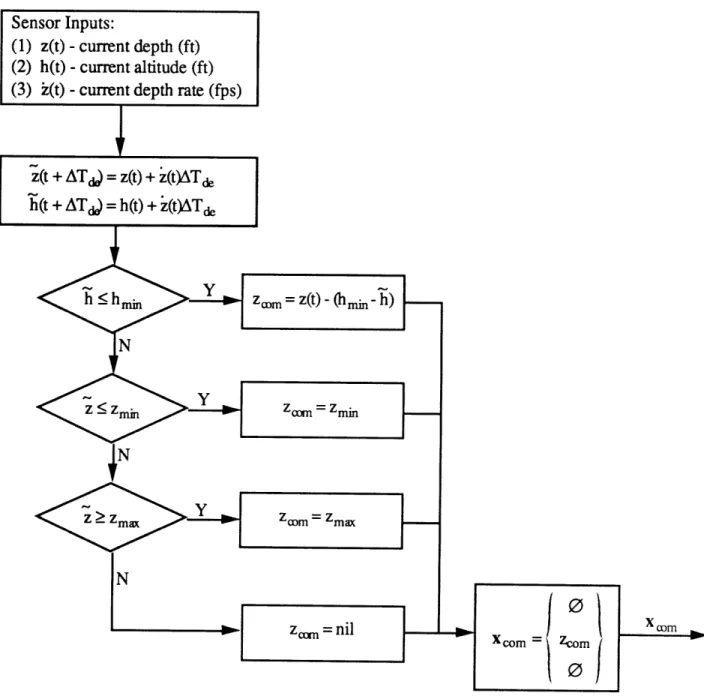 Figure  4.3:  Depth Envelope  FlowchartSensor  Inputs: