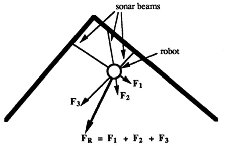 Figure 4.5:  Obstacle Repulsive  Force