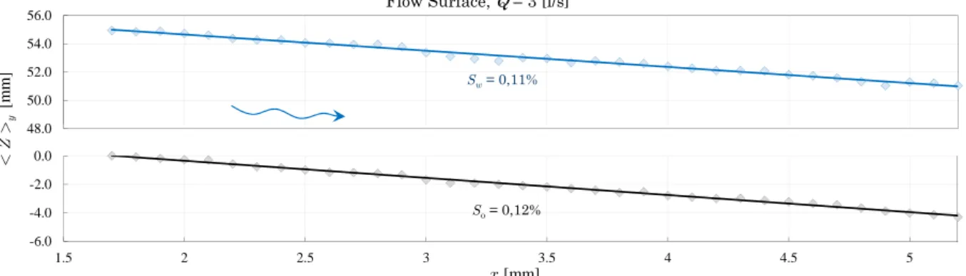 Figure 4.5. Flow surface profile and floor profile along the street.