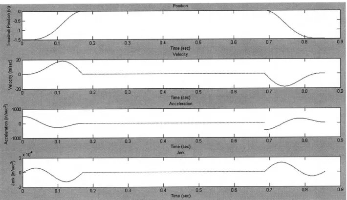 Figure  4-6.  Single-Dwell double harmonic  SVAJ  diagram.