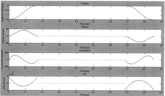 Figure  4-7.  Single-Dwell polynomial  SVAJ  diagram.