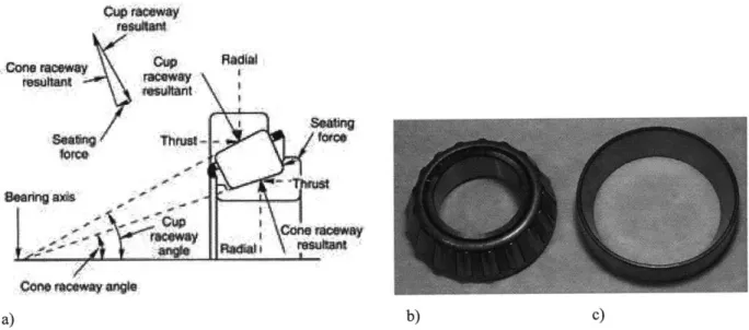 Figure 4-19.  a) cone geometry  of tapered roller bearing,  b)  tapered  roller bearing cone,  c)  cup.